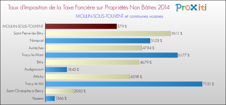 Taux d'imposition de la taxe foncière sur les immeubles et terrains non batis 2014 pour MOULIN-SOUS-TOUVENT et les communes proches Comparaison des taux d'imposition de la taxe foncière sur les immeubles et terrains non batis 2014 pour MOULIN-SOUS-TOUVENT et les communes voisines