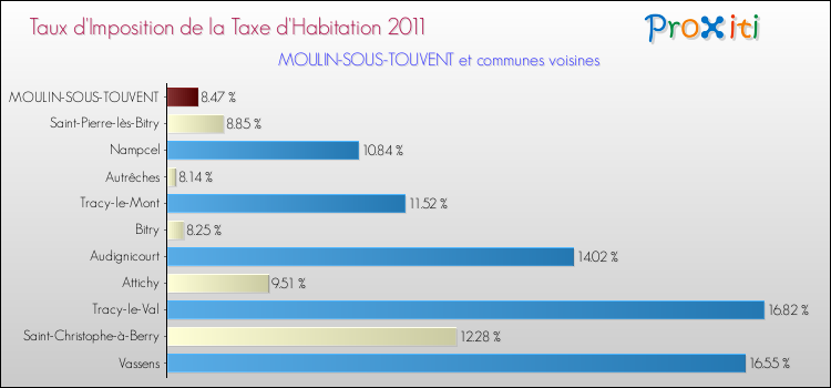 Taux d'imposition de la taxe d'habitation 2011 pour MOULIN-SOUS-TOUVENT et les communes proches Comparaison des taux d'imposition de la taxe d'habitation 2011 pour MOULIN-SOUS-TOUVENT et les communes voisines