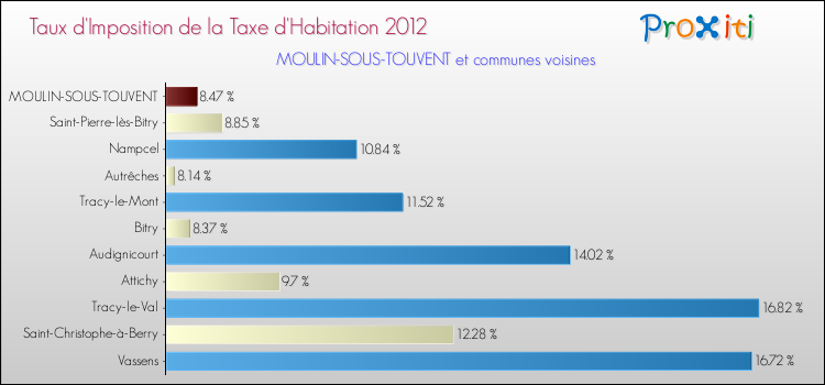 Taux d'imposition de la taxe d'habitation 2012 pour MOULIN-SOUS-TOUVENT et les communes proches Comparaison des taux d'imposition de la taxe d'habitation 2012 pour MOULIN-SOUS-TOUVENT et les communes voisines