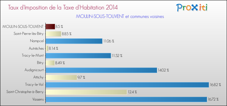 Taux d'imposition de la taxe d'habitation 2014 pour MOULIN-SOUS-TOUVENT et les communes proches Comparaison des taux d'imposition de la taxe d'habitation 2014 pour MOULIN-SOUS-TOUVENT et les communes voisines
