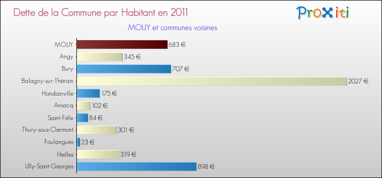 Dette par habitant de la commune en 2011 pour MOUY et les communes proches Comparaison de la dette par habitant de la commune en 2011 pour MOUY et les communes voisines