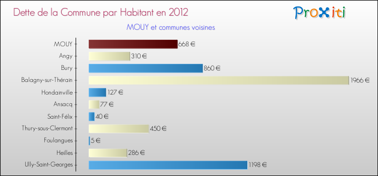 Dette par habitant de la commune en 2012 pour MOUY et les communes proches Comparaison de la dette par habitant de la commune en 2012 pour MOUY et les communes voisines