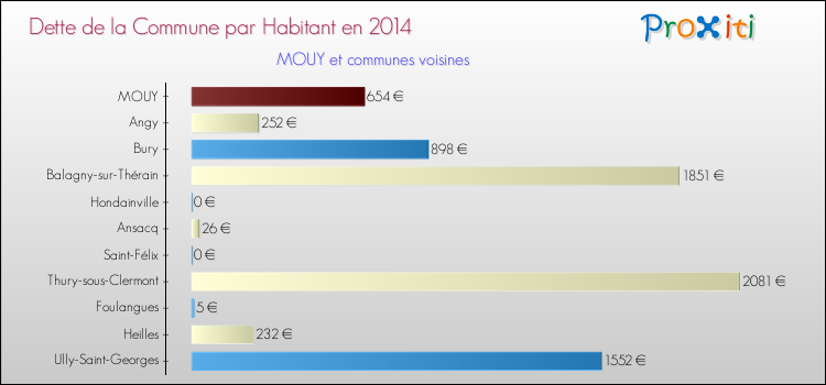 Dette par habitant de la commune en 2014 pour MOUY et les communes proches Comparaison de la dette par habitant de la commune en 2014 pour MOUY et les communes voisines