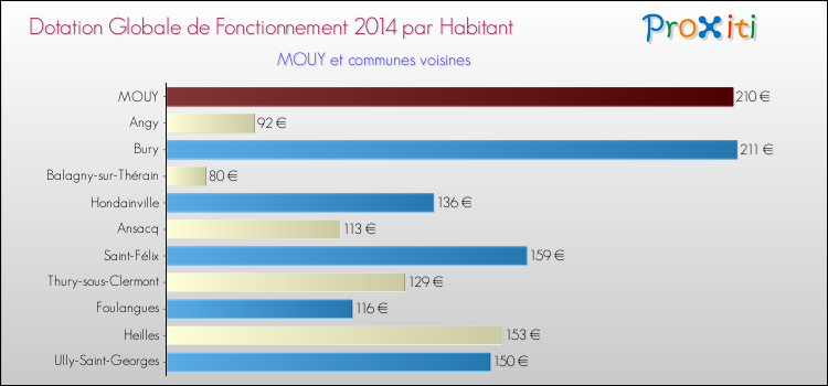Montant des dotations globales de fonctionnement DGF par Habitant pour MOUY et les communes proches en 2014. Comparaison des des dotations globales de fonctionnement DGF par habitant pour MOUY et les communes voisines en 2014.