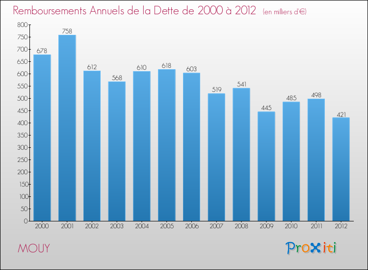 Evolution de l'annuité de la dette pour la commune de MOUY de 2000 à 2012 Annuités de la dette pour MOUY de 2000 à 2012