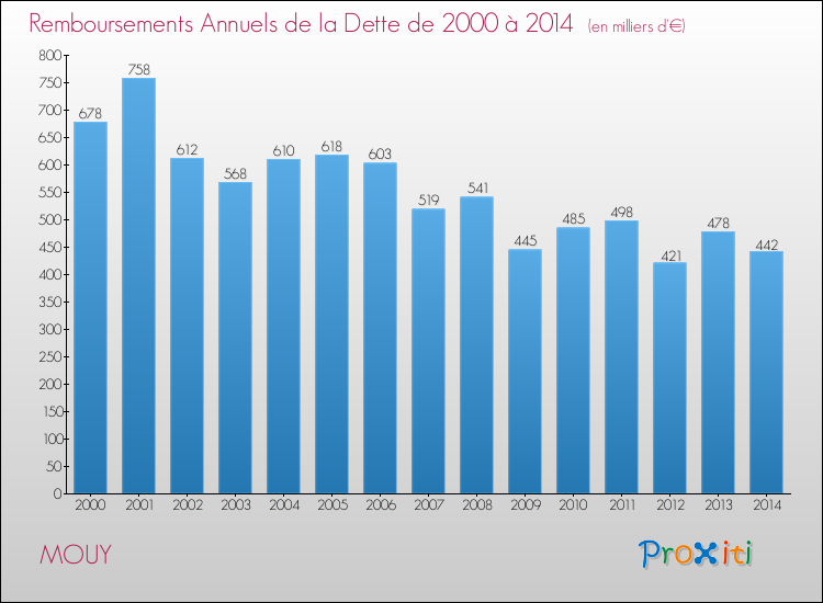 Evolution de l'annuité de la dette pour la commune de MOUY de 2000 à 2014 Annuités de la dette pour MOUY de 2000 à 2014