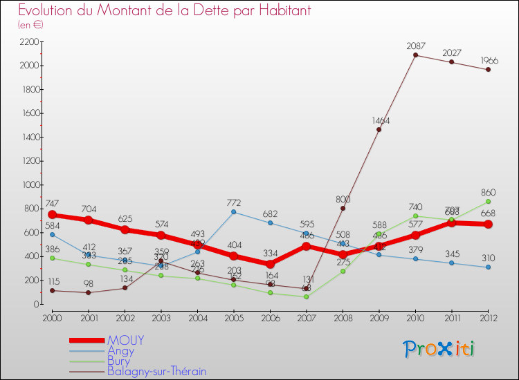 Evolution de la dette par habitant pour la commune de MOUY et les communes proches de 2000 à 2012 Comparaison de la dette par habitant pour MOUY et les communes voisines de 2000 à 2012