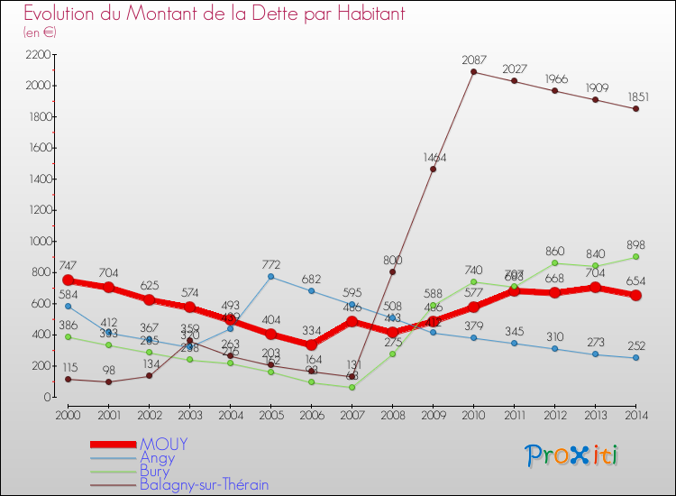 Evolution de la dette par habitant pour la commune de MOUY et les communes proches de 2000 à 2014 Comparaison de la dette par habitant pour MOUY et les communes voisines de 2000 à 2014