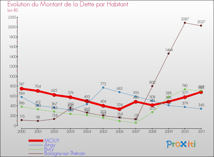Evolution de la dette par habitant pour la commune de MOUY et les communes proches Comparaison de la dette par habitant pour MOUY et les communes voisines