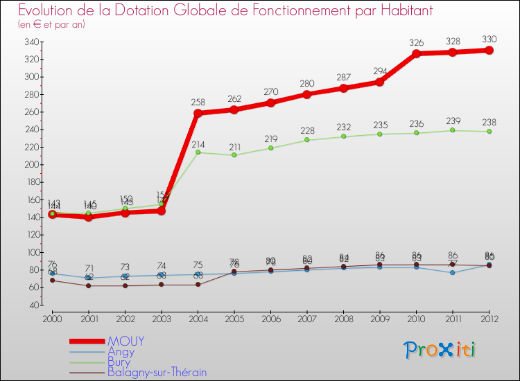 Evolution et montant de la dotation globale de fonctionnement par Habitant pour MOUY et les communes proches Comparaison des dotations globales de fonctionnement par habitant pour MOUY et les communes voisines