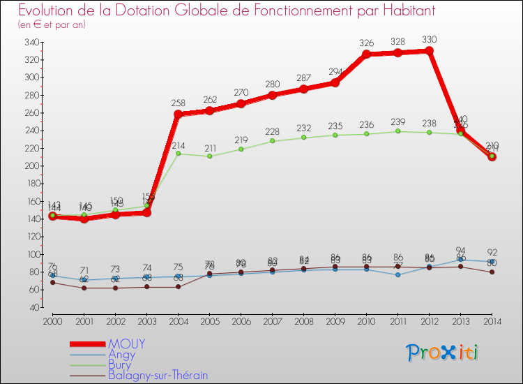 Evolution et montant de la dotation globale de fonctionnement par Habitant pour MOUY et les communes proches de 2000 à 2014. Comparaison des dotations globales de fonctionnement par habitant pour MOUY et les communes voisines de 2000 à 2014.