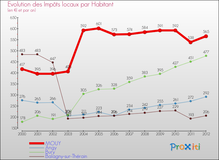 Evolution et montant des impôts locaux par Habitant pour MOUY et les communes proches Comparaison des impôts locaux par habitant pour MOUY et les communes voisines