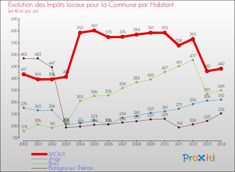 Evolution et montant des impôts locaux par Habitant pour MOUY et les communes proches de 2000 à 2014 Comparaison des impôts locaux par habitant pour MOUY et les communes voisines de 2000 à 2014