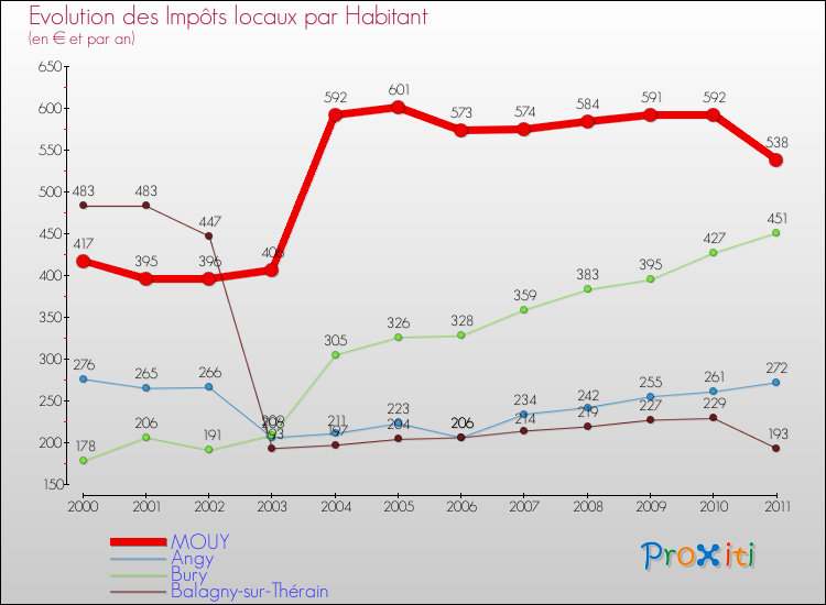 Evolution et montant des impôts locaux par Habitant pour MOUY et les communes proches Comparaison des impôts locaux par habitant pour MOUY et les communes voisines