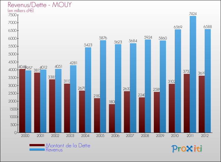 Evolution comparée de la dette et des revenus pour la commune de MOUY de 2000 à 2012 Comparaison de la dette et des revenus pour MOUY de 2000 à 2012
