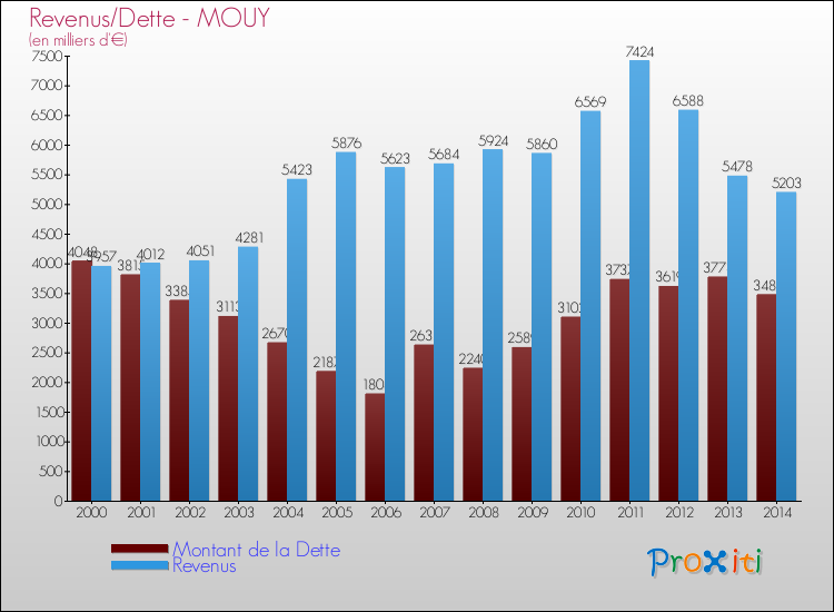 Evolution comparée de la dette et des revenus pour la commune de MOUY de 2000 à 2014 Comparaison de la dette et des revenus pour MOUY de 2000 à 2014