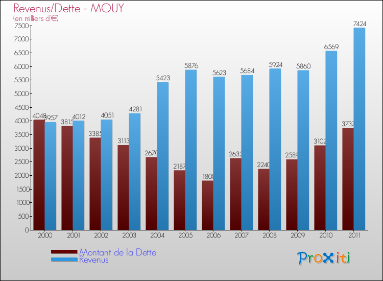 Evolution comparée de la dette et des revenus pour la commune de MOUY de 2000 à 2011 Comparaison de la dette et des revenus pour MOUY de 2000 à 2011