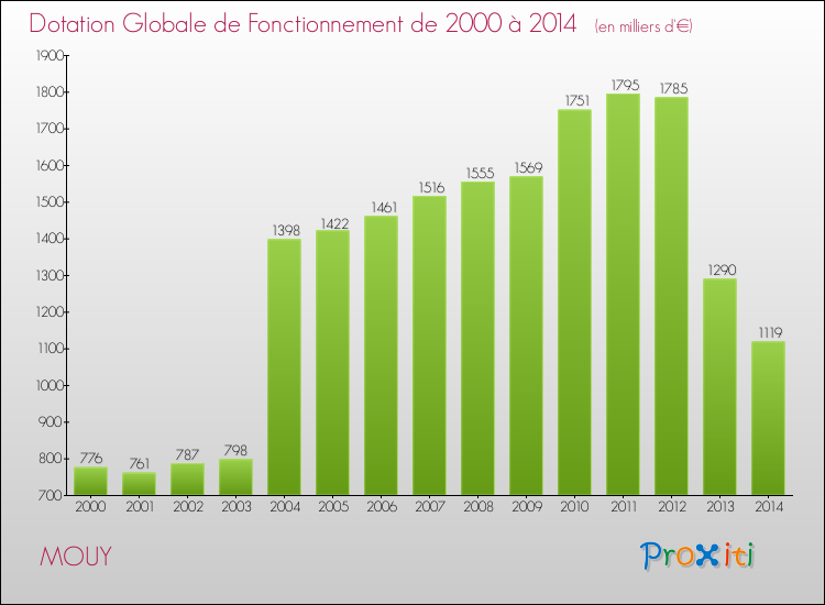 Evolution du montant de la Dotation Globale de Fonctionnement pour la commune de MOUY de 2000 à 2014 Evolution du montant de la Dotation Globale de Fonctionnement pour MOUY de 2000 à 2014