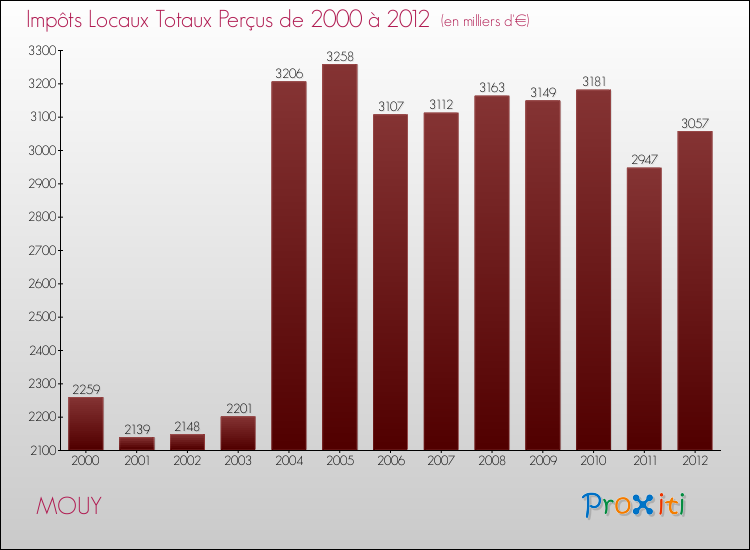 Evolution des Impôts Locaux pour la commune de MOUY de 2000 à 2012 Evolution des Impôts Locaux pour MOUY de 2000 à 2012