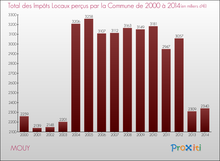 Evolution des Impôts Locaux pour la commune de MOUY de 2000 à 2014 Evolution des Impôts Locaux pour MOUY de 2000 à 2014