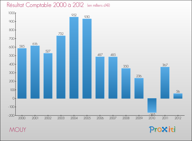 Evolution du résultat comptable pour la commune de MOUY de 2000 à 2012 Evolution du résultat comptable pour MOUY de 2000 à 2012