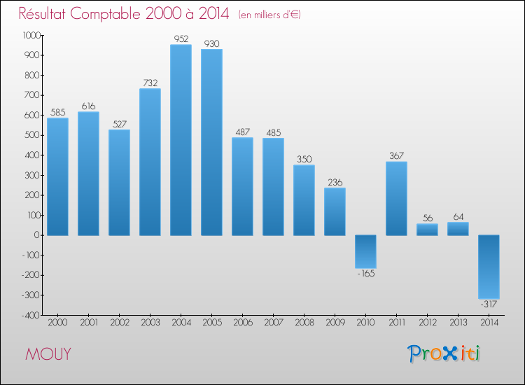 Evolution du résultat comptable pour la commune de MOUY de 2000 à 2014 Evolution du résultat comptable pour MOUY de 2000 à 2014