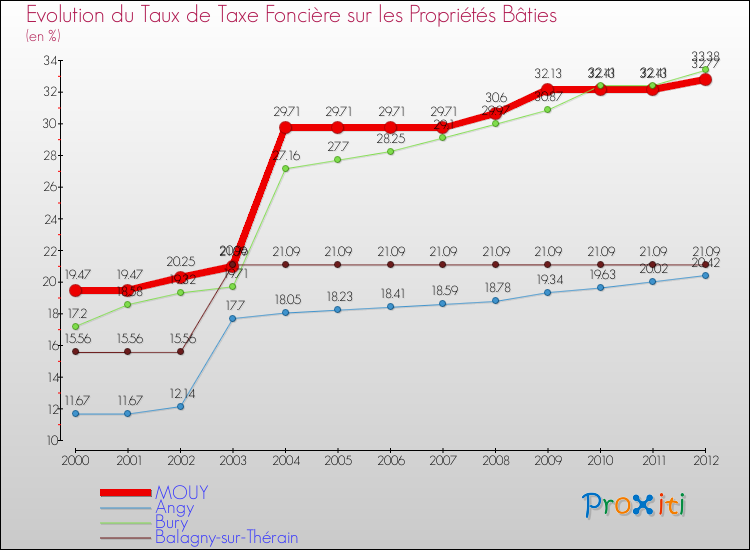 Evolution du taux de la taxe foncière sur le bati pour MOUY et les communes proches de 2000 à 2012 Comparaison des taux de taxe foncière sur le bati pour MOUY et les communes voisines de 2000 à 2012
