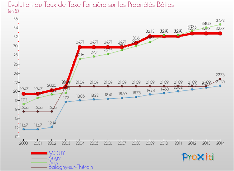 Evolution du taux de la taxe foncière sur le bati pour MOUY et les communes proches de 2000 à 2014 Comparaison des taux de taxe foncière sur le bati pour MOUY et les communes voisines de 2000 à 2014