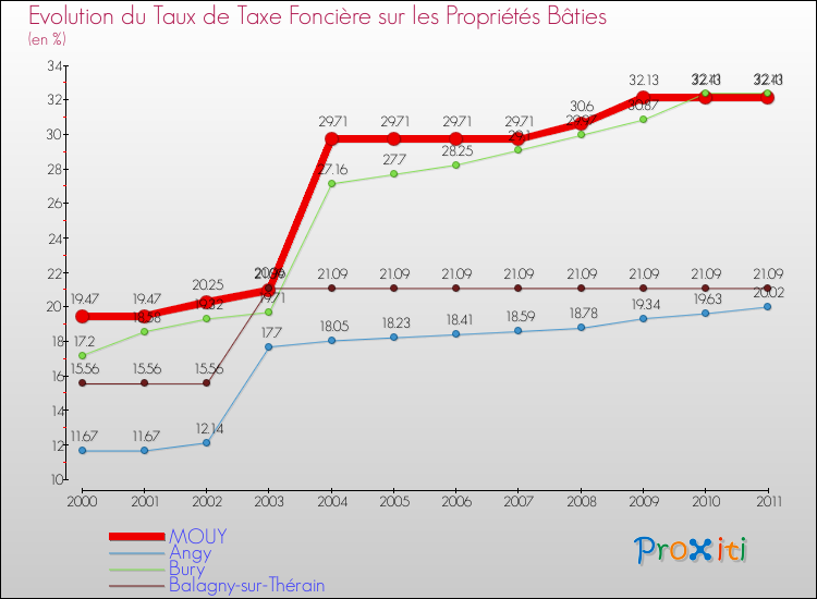 Evolution du taux de la taxe foncière sur le bati pour MOUY et les communes proches Comparaison des taux de taxe foncière sur le bati pour MOUY et les communes voisines