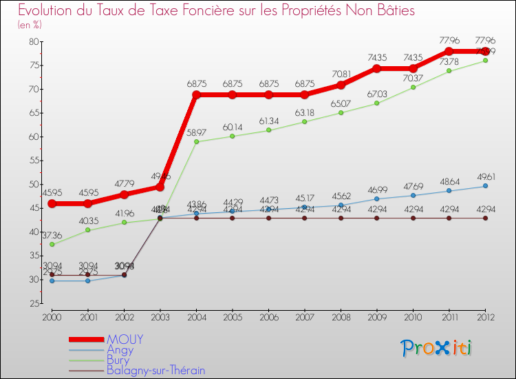 Evolution du taux de la taxe foncière sur les immeubles et terrains non batis pour MOUY et les communes proches de 2000 à 2012 Comparaison des taux de la taxe foncière sur les immeubles et terrains non batis pour MOUY et les communes voisines de 2000 à 2012
