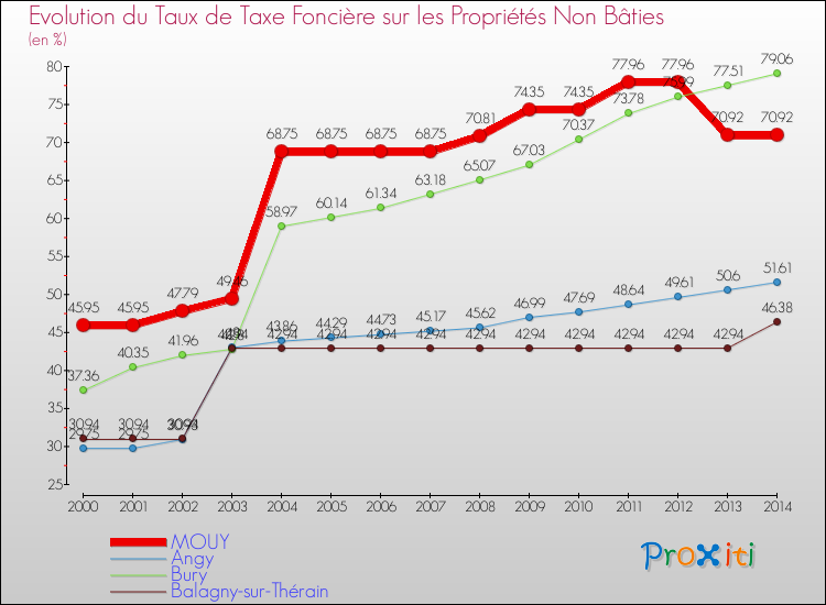 Evolution du taux de la taxe foncière sur les immeubles et terrains non batis pour MOUY et les communes proches de 2000 à 2014 Comparaison des taux de la taxe foncière sur les immeubles et terrains non batis pour MOUY et les communes voisines de 2000 à 2014