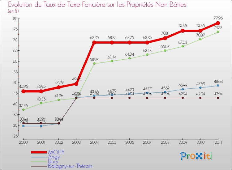 Evolution du taux de la taxe foncière sur les immeubles et terrains non batis pour MOUY et les communes proches Comparaison des taux de la taxe foncière sur les immeubles et terrains non batis pour MOUY et les communes voisines