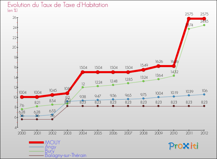 Evolution du taux de la taxe d'habitation pour MOUY et les communes proches Comparaison des taux de la taxe d'habitation pour MOUY et les communes voisines