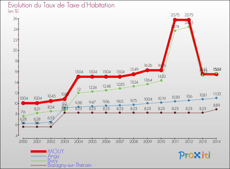 Evolution du taux de la taxe d'habitation pour MOUY et les communes proches de 2000 à 2014 Comparaison des taux de la taxe d'habitation pour MOUY et les communes voisines de 2000 à 2014