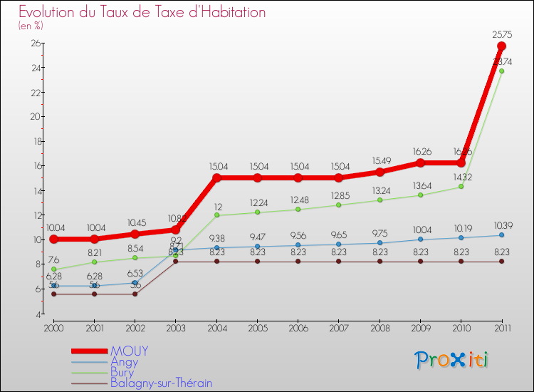 Evolution du taux de la taxe d'habitation pour MOUY et les communes proches Comparaison des taux de la taxe d'habitation pour MOUY et les communes voisines