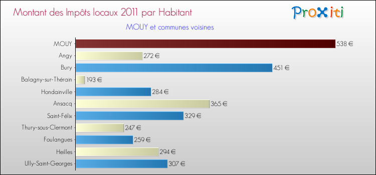Montant des impôts locaux par Habitant pour MOUY et les communes proches Comparaison des impôts locaux par habitant pour MOUY et les communes voisines