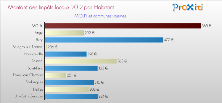 Montant des impôts locaux par Habitant pour MOUY et les communes proches Comparaison des impôts locaux par habitant pour MOUY et les communes voisines