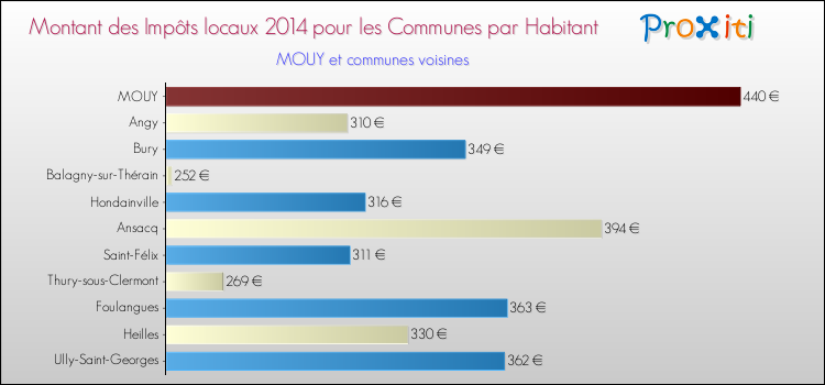 Montant des impôts locaux par Habitant pour MOUY et les communes proches en 2014 Comparaison des impôts locaux par habitant pour MOUY et les communes voisines en 2014