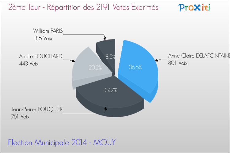 Répartition des votes exprimés au 2ème Tour des Elections Municipales 2014 de la commune de MOUY Elections Municipales 2014 - Répartition des votes exprimés au 2ème Tour pour la commune de MOUY