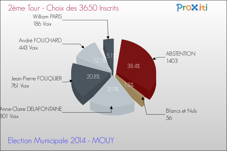 Résultats par rapport aux inscrits au 2ème Tour des Elections Municipales 2014 de la commune de MOUY Elections Municipales 2014 - Résultats par rapport aux inscrits au 2ème Tour pour la commune de MOUY