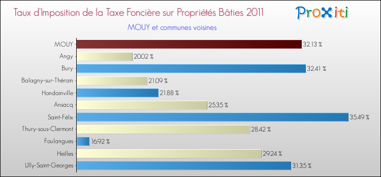 Taux d'imposition de la taxe foncière sur le bati 2011 pour MOUY et les communes proches Comparaison des taux d'imposition de la taxe foncière sur le bati 2011 pour MOUY et les communes voisines