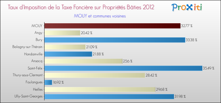 Taux d'imposition de la taxe foncière sur le bati 2012 pour MOUY et les communes proches Comparaison des taux d'imposition de la taxe foncière sur le bati 2012 pour MOUY et les communes voisines