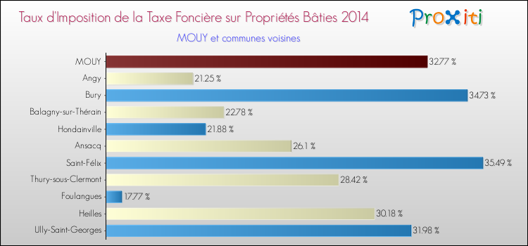 Taux d'imposition de la taxe foncière sur le bati 2014 pour MOUY et les communes proches Comparaison des taux d'imposition de la taxe foncière sur le bati 2014 pour MOUY et les communes voisines