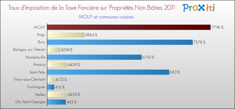 Taux d'imposition de la taxe foncière sur les immeubles et terrains non batis 2011 pour MOUY et les communes proches Comparaison des taux d'imposition de la taxe foncière sur les immeubles et terrains non batis 2011 pour MOUY et les communes voisines