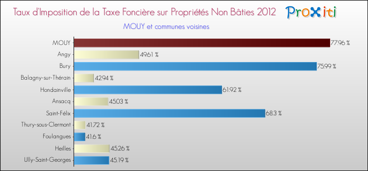 Taux d'imposition de la taxe foncière sur les immeubles et terrains non batis 2012 pour MOUY et les communes proches Comparaison des taux d'imposition de la taxe foncière sur les immeubles et terrains non batis 2012 pour MOUY et les communes voisines
