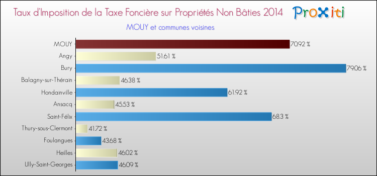 Taux d'imposition de la taxe foncière sur les immeubles et terrains non batis 2014 pour MOUY et les communes proches Comparaison des taux d'imposition de la taxe foncière sur les immeubles et terrains non batis 2014 pour MOUY et les communes voisines
