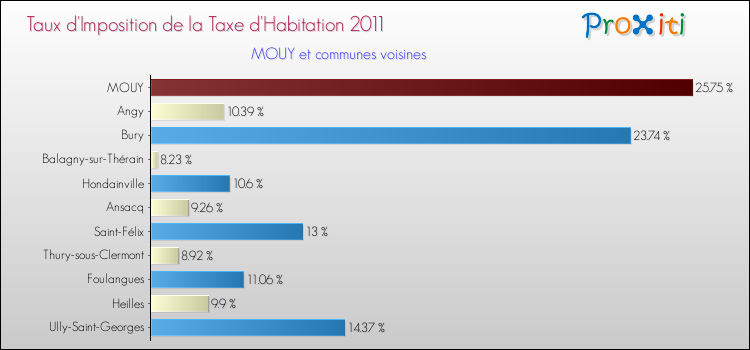 Taux d'imposition de la taxe d'habitation 2011 pour MOUY et les communes proches Comparaison des taux d'imposition de la taxe d'habitation 2011 pour MOUY et les communes voisines