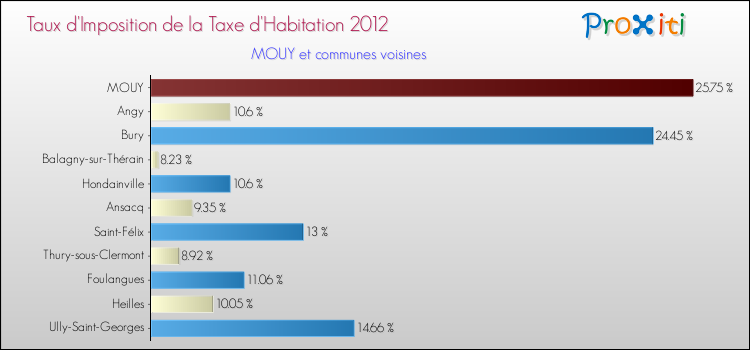 Taux d'imposition de la taxe d'habitation 2012 pour MOUY et les communes proches Comparaison des taux d'imposition de la taxe d'habitation 2012 pour MOUY et les communes voisines