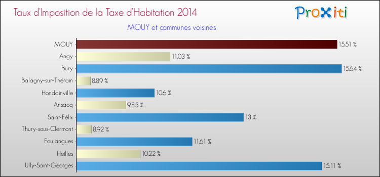 Taux d'imposition de la taxe d'habitation 2014 pour MOUY et les communes proches Comparaison des taux d'imposition de la taxe d'habitation 2014 pour MOUY et les communes voisines