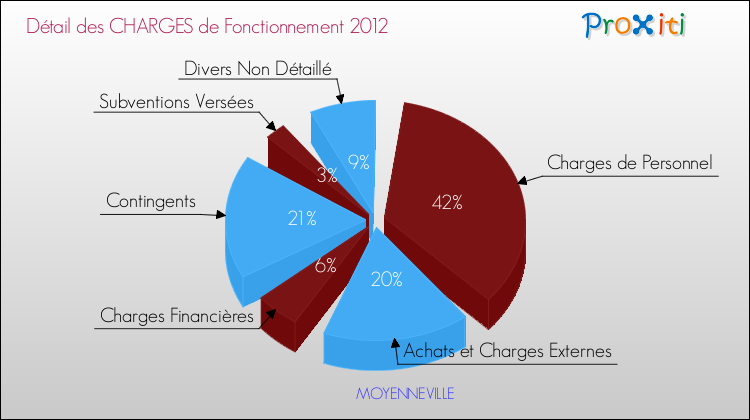 Décomposition des Charges de Fonctionnement 2012 de la commune de MOYENNEVILLE Charges de Fonctionnement 2012 pour la commune de MOYENNEVILLE